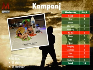 Kampanj
Mechanism 0 - 5
A need 0
Urge 2
Dream 3
A big mass 4
Interesting 3
Win-Win 0
Strange 3
New 4
Funny 5
Bragging 0
Social Cash 0
Fame 0
Winning 0
Quetness 1
Total 25
• 90 likes
• 21 shares
• 15 comments
 