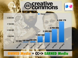 0
1 250 000
2 500 000
3 750 000
5 000 000
A
pr-2012
D
ec
2012
Feb
2013
Jan
2014
Juni2014
juli2014
april2015
4 258 179
2 700 000
2 000 000
1 250 000
230 000100 00010 000
Views
OWNED Media + CC=> EARNED Media
t
 