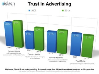 2007 2013
Nielsen’s Global Trust in Advertising Survey of more than 28,000 Internet respondents in 56 countries
such as word-of-mouth and
recommendations from friends and family
paid television, magazine and newspaper ads,
Online consumer reviews are the third
most trusted form of advertising
Trust in Advertising
in the form of content and messaging
on brand websites.
http://nielsen.com/us/en/press-room/2013/nielsen--earned-advertising-remains-most-credible-among-consumer.html
 