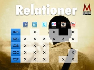 Relationer
B2B X X X
B2C X X X X X X
C2B X X X
C2C X X X X
C2P X X X X X
 
