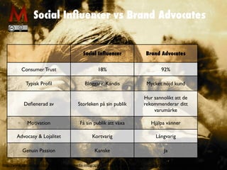 Social Inﬂuencer vs Brand Advocates
Social Inﬂuencer Brand Advocates
Consumer Trust 18% 92%
Typisk Proﬁl Bloggare, Kändis Mycket nöjd kund
Deﬁenerad av Storleken på sin publik
Hur sannolikt att de
rekommenderar ditt
varumärke
Motivation Få sin publik att växa Hjälpa vänner
Advocasy & Lojalitet Kortvarig Långvarig
Genuin Passion Kanske Ja
http://www.convinceandconvert.com/social-media-infographics/social-media-inﬂuencers-versus-brand-advocates-infographic/
 