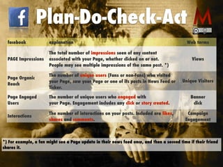 facebook explanation Web terms
PAGE Impressions
The total number of impressions seen of any content
associated with your Page, whether clicked on or not.  
People may see multiple impressions of the same post. *)
Views
Page Organic  
Reach
The number of unique users (Fans or non-Fans) who visited
your Page, saw your Page or one of its posts in News Feed or
Ticker.
Unique Visitors
Page Engaged  
Users
The number of unique users who engaged with
your Page. Engagement includes any click or story created.
Banner  
click
Interactions
The number of interactions on your posts. Included are likes,
shares and comments.
Campaign
Engagement
*) For example, a fan might see a Page update in their news feed once, and then a second time if their friend
shares it.
Plan-Do-Check-Act
 