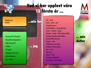 13 första år ...
SvartvitTV/FärgTV


Kassetbandspelare


Fjärrkontroll


Video


TV-spel


Digitala klockan


Miniräknare


Hyrvideo
Telefonen


Radio ...min far
... jag
CD - MP3


DVD - MP4 - HD


Digitalkamera


Mobiltelefon - Smartphones


Dator - Bärbar - Ipad


Diskett 1,4MB - USB Sticka 8GB


Modem-Bredband-Trådlöst


GSM-GPRS-3G-4G


Eyetoy - Wii


1000-tals tv-kanaler


Podcast, Dokussåpor


sms - mms


Internet


epost - Chat


Google,wikipedia


internet-tv, Onlinespel
... min


dotter
 