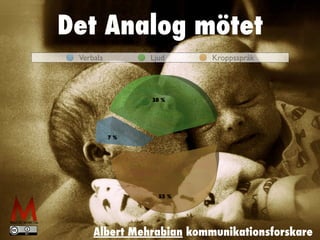 Verbala Ljud Kroppsspråk
Albert Mehrabian kommunikationsforskare
Det Analog mötet
 