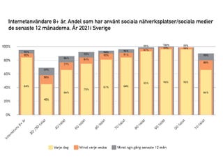 ä
ndare 8+
å
r, Andel som har anv
ä
nt sociala n
ä
tverksplatser/sociala medier


de senaste 12 m
å
naderna,
Å
r 2021i Sverige
 