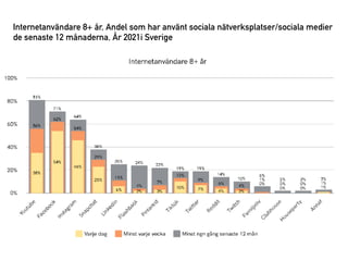 SnapChat
Internetanv
ä
ndare 8+
å
r, Andel som har anv
ä
nt sociala n
ä
tverksplatser/sociala medier


de senaste 12 m
å
naderna,
Å
r 2021i Sverige
 