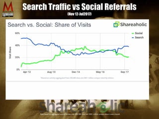Search Traffic vs Social Referrals


(Nov 12-Jul2017)
Data based on aggregated activity across over 200 000 sites and 250+ million unique visitors every month
 