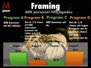 Framing
Program A
200 kommer
att bli räddade.
600 personer tillfrågades
Program B
Det är 1/3 chans
att 600
människor
kommer att
räddas och 2/3
chans att ingen
kommer att
räddas.
Program C
400 kommer att
dö.
Program D
Det är 1/3
chans att ingen
kommer att dö
och 2/3 chans
att 600
kommer att dö.
Program A Program B Program C Program D
 