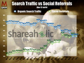 10%
15%
20%
25%
30%
35%
40%
45%
50%
Nov-12
Dec-12
Jan-13
Feb-13
M
ar-13
Apr-13
M
aj-13
Jun-13
Jul-13
Aug-13
Sep-13
Okt-13
Nov-13
Dec-13
Jan-14
Feb-14
M
ar-14
Apr-14
M
aj-14
jun-14
Jul-14
11,2%
12,1%
13,3%13,8%13,7%
15,0%14,3%15,1%14,4%14,2%
16,0%
18,3%
23,7%
22,0%
23,7%23,7%
31,3%
28,9%28,2%
30,5%
29,6%
41,8%42,4%42,1%41,9%
40,7%40,1%40,8%
39,6%
40,4%
43,8%
42,8%43,1%
40,0%40,0%
37,0%
38,0%
33,1%
34,1%
33,2%
29,1%29,5%
Organic Search Traffic Social Referrals
Search Traffic vs Social Referrals
(Nov 12-Jul14)
Data based on aggregated activity across over 200 000 sites and 250+ million unique visitors every month
 