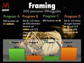 Framing
Program A
200 kommer att
bli räddade.
600 personer tillfrågades
Program B
Det är 1/3 chans
att 600 människor
kommer att
räddas och 2/3
chans att ingen
kommer att
räddas.
Program C
400 kommer att dö.
Program D
Det är 1/3 chans
att ingen kommer
att dö och 2/3
chans att 600
kommer att dö.
Program A Program B Program C Program D
 