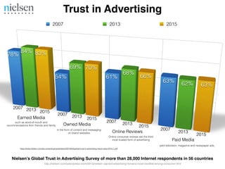 2007 2013 2015
Nielsen’s Global Trust in Advertising Survey of more than 28,000 Internet respondents in 56 countries
such as word-of-mouth and


recommendations from friends and family
paid television, magazine and newspaper ads,
Online consumer reviews are the third


most trusted form of advertising
Trust in Advertising
in the form of content and messaging


on brand websites.
http://nielsen.com/us/en/press-room/2013/nielsen--earned-advertising-remains-most-credible-among-consumer.html
https://www.nielsen.com/wp-content/uploads/sites/3/2019/04/global-trust-in-advertising-report-sept-2015-1.pdf
 
