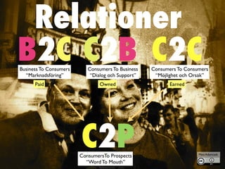 C2P
ConsumersTo Prospect
s

“Word To Mouth”
B2C
Business To Consumer
s

“Marknadsföring”
Paid
C2B
Consumers To Busines
s

“Dialog och Support”
Owned
C2C
Consumers To Consumer
s

“Möjlighet och Orsak”
Earned
Mats Adamczak
Relationer
 