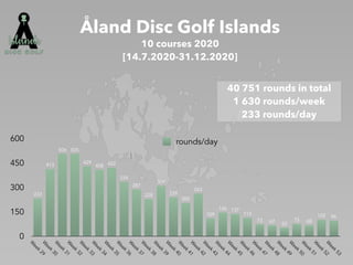 0
150
300
450
600
W
e
e
k
2
9
W
e
e
k
3
0
W
e
e
k
3
1
W
e
e
k
3
2
W
e
e
k
3
3
W
e
e
k
3
4
W
e
e
k
3
5
W
e
e
k
3
6
W
e
e
k
3
7
W
e
e
k
3
8
W
e
e
k
3
9
W
e
e
k
4
0
W
e
e
k
4
1
W
e
e
k
4
2
W
e
e
k
4
3
W
e
e
k
4
4
W
e
e
k
4
5
W
e
e
k
4
6
W
e
e
k
4
7
W
e
e
k
4
8
W
e
e
k
4
9
W
e
e
k
5
0
W
e
e
k
5
1
W
e
e
k
5
2
W
e
e
k
5
3
96
102
68
75
52
67
73
113
137
145
109
263
205
239
309
228
287
334
422
408
429
505
506
413
233
rounds/day
Åland Disc Golf Islands
10 courses 2020
[14.7.2020-31.12.2020]
40 751 rounds in total


1 630 rounds/week


233 rounds/day
 
