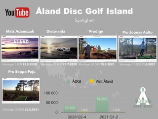 Åland Disc Golf Island
Synlighet
Visningar 5 500 12.5.2020 Visningar 30 000 25.7.2020
Visningar 22 000 20.5.2021
Visningar 50 000 13.5.2021 Visningar 10 000 19.5.2021
Mats Adamczak Discmania Prodigy Pro Joonas Aalto
Pro Seppo Paju
0
50 000
100 000
2020 Q2-4 2021 Q1-2
1 200
1 800
82 000
35 500
ÅDGI Visit Åland
 