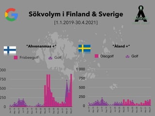 0
250
500
750
000
Jan
19
Mar
19
Maj
19
Jul
19
Sep
19
Nov
19
Jan
20
Mar
20
Maj
20
Jul
20
Sep
20
Nov
20
Jan
21
Mar
21
Maj
21
Frisbeegolf Golf
”Ahvenanmaa +”
Sökvolym i Finland & Sverige
 
[1.1.2019-30.4.2021]
0
250
500
750
1 000
Jan
19
Mar
19
Maj
19
Jul
19
Sep
19
Nov
19
Jan
20
Mar
20
Maj
20
Jul
20
Sep
20
Nov
20
Jan
21
Mar
21
Maj
21
Discgolf Golf
”Åland +”
 