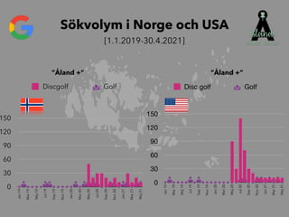 0
30
60
90
120
150
Jan
19
Mar
19
Maj
19
Jul
19
Sep
19
Nov
19
Jan
20
Mar
20
Maj
20
Jul
20
Sep
20
Nov
20
Jan
21
Mar
21
Maj
21
Discgolf Golf
”Åland +”
Sökvolym i Norge och USA
 
[1.1.2019-30.4.2021]
0
30
60
90
120
150
Jan
19
Mar
19
Maj
19
Jul
19
Sep
19
Nov
19
Jan
20
Mar
20
Maj
20
Jul
20
Sep
20
Nov
20
Jan
21
Mar
21
Maj
21
Disc golf Golf
”Åland +”
 