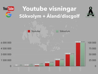0
25 000
50 000
75 000
100 000
0
1 500 000
3 000 000
4 500 000
6 000 000
2019
2020
2021
2022
2023
2024
2025
Youtube Sökvolym
100 000
48 000
24 000
12 000
6 000
3 500
200
6 000 000
3 000 000
1 500 000
750 000
150 000
35 500
150
Youtube visningar


Sökvolym + Åland/discgolf
 