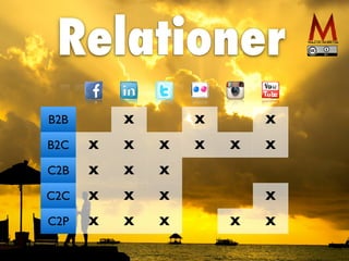 Relationer
B2B X X X
B2C X X X X X X
C2B X X X
C2C X X X X
C2P X X X X X
 