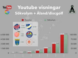0
25 000
50 000
75 000
100 000
0
1 500 000
3 000 000
4 500 000
6 000 000
2019
2020
2021
2022
2023
2024
2025
Youtube Sökvolym
100 000
48 000
24 000
12 000
6 000
3 500
200
6 000 000
3 000 000
1 500 000
750 000
150 000
35 500
150
Youtube visningar


Sökvolym + Åland/discgolf
35 000
4 000
7 000
*) 19 000
2 000
(150)
7 000
50
 