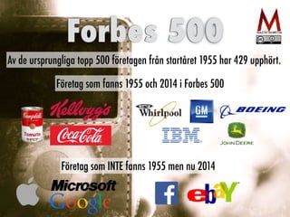 Tre tekniska pelare
Intern
et
Sociala
medier
Smart
phones
Digital
kompetens
Innovatio
n
Forbes 500
Av de ursprungliga topp 500 företagen från startåret 1955 har 429 upphört.
Företag som fanns 1955 och 2014 i Forbes 500
Företag som INTE fanns 1955 men nu 2014
 
