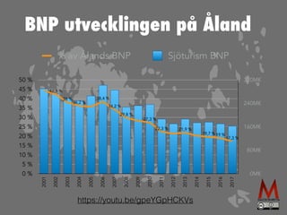 BNP utvecklingen på Åland
https://youtu.be/gpeYGpHCKVs
0M€
80M€
160M€
240M€
320M€
0 %
5 %
10 %
15 %
20 %
25 %
30 %
35 %
40 %
45 %
50 %
2001
2002
2003
2004
2005
2006
2007
2008
2009
2010
2011
2012
2013
2014
2015
2016
2017
% av Ålands BNP Sjöturism BNP
17,3 %
19 %
19,7 %
21,9 %
22,3 %
27,3 %
29,8 %
34,2 %
38,4 %
36,2 %
38 %
42,3 %
17,3 %
19 %
19,7 %
21,9 %
22,3 %
27,3 %
29,8 %
34,2 %
38,4 %
36,2 %
38 %
42,3 %
 