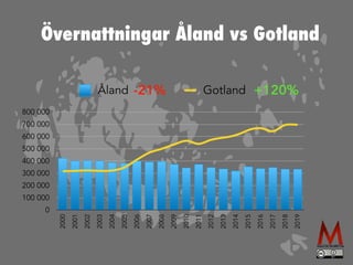 Övernattningar Åland vs Gotland
0
100 000
200 000
300 000
400 000
500 000
600 000
700 000
800 000
2000
2001
2002
2003
2004
2005
2006
2007
2008
2009
2010
2011
2012
2013
2014
2015
2016
2017
2018
2019
Åland Gotland
-21% +120%
 