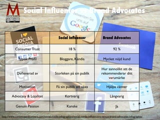 Social In
fl
uencer vs Brand Advocates
Social In
fl
uencer Brand Advocates
Consumer Trust 18 % 92 %
Typisk Pro
fi
l Bloggare, Kändis Mycket nöjd kund
De
fi
enerad av Storleken på sin publik
Hur sannolikt att de
rekommenderar ditt
varumärke
Motivation Få sin publik att växa Hjälpa vänner
Advocasy & Lojalitet Kortvarig Långvarig
Genuin Passion Kanske Ja
http://www.convinceandconvert.com/social-media-infographics/social-media-in
fl
uencers-versus-brand-advocates-infographic/
 