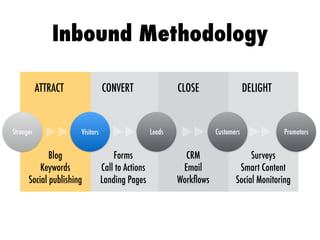 ATTRACT CONVERT CLOSE DELIGHT
Stranger Visitors Leads Customers Promotors
Inbound Methodology
Blog


Keywords


Social publishing
Forms


Call to Actions


Landing Pages
CRM


Email


Work
fl
ows
Surveys


Smart Content


Social Monitoring
 