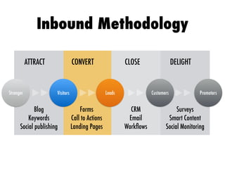 ATTRACT CONVERT CLOSE DELIGHT
Stranger Visitors Leads Customers Promotors
Blog


Keywords


Social publishing
Forms


Call to Actions


Landing Pages
CRM


Email


Work
fl
ows
Surveys


Smart Content


Social Monitoring
Inbound Methodology
 