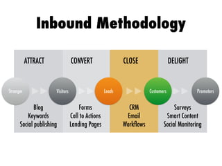 ATTRACT CONVERT CLOSE DELIGHT
Stranger Visitors Leads Customers Promotors
Blog


Keywords


Social publishing
Forms


Call to Actions


Landing Pages
CRM


Email


Work
fl
ows
Surveys


Smart Content


Social Monitoring
Inbound Methodology
 