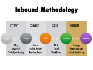 ATTRACT CONVERT CLOSE DELIGHT
Stranger Visitors Leads Customers
Blog


Keywords


Social publishing
Forms


Call to Actions


Landing Pages
CRM


Email


Work
fl
ows
Surveys


Smart Content


Social Monitoring
Promotors
Inbound Methodology
 