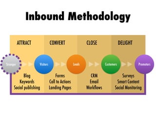 ATTRACT CONVERT CLOSE DELIGHT
Stranger Visitors Leads Customers Promotors
Blog


Keywords


Social publishing
Forms


Call to Actions


Landing Pages
CRM


Email


Work
fl
ows
Surveys


Smart Content


Social Monitoring
Inbound Methodology
 