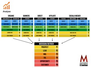 Click through
Landing pagE
Click through
O4
O5
O6
Suspect
Target group
Search result
Suspect
Target group
Banner Viewer
Paid Media SEM
Earned Media SEO
O1
O2
O3
Banners
Click through
Landing page
Click through
B4
B5
B6
Paid Media
Suspect
Target group
Banner Viewer
B1
B2
B3
ORGANIC
Redirect
Landing page
Click through
D4
D5
D6
Suspect
Target group
WOF/PR/11Exp
Earned Media
D1
D2
D3
Direct
Click through
Landing page
Click through
A4
A5
A6
Paid Media
Suspect
Target group
Banner Viewer
A1
A2
A3
Affiliate
Suspect
Target group
Banner Viewer
SoMe Viewer in our channels
SoMe User/fan
CLICK THROUGH
Paid Media Owned Channels
S1
S2
S3
S4
S5
S6
Earned Media
Suspect
Target group
Friends feed
Suspect
Target group
Friends feed
Sociala Medier
Prospect
WEBSIDAN/BUTIKEN
P1
P2
Lead
P3
MQL
P4
SQL
P5
Opportunity
p6
Customer
Analyse
 