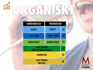 Click through


BLOGS OR OWNED CHANNELS
Landing page
Click through


WEB PAGE
O4
O5
O6
Suspect
Target group
Search result
Suspect
Target group
Banner Viewer
Paid Media SEM
Earned Media SEO
O1
O2
O3
ORGANISKT
Analyse
 