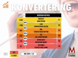 WEBSIDAN/BUTIKEN
KONVERTERING
P2
Lead


engaged NEW VISITOR
P3
MQL


STARTED REGISTRATION
P4
SQL


FULL REGISTRATION
P5
Opportunity


DEPOSITING MONEY
p6
Customer


played a real game
2 000
1 000
500
250
125
62
ROE 250% = 2,5
62
2 000
ROI
Prospect


NEW VISITOR
50%
50%
50%
50%
50%
P1
Analyse
 