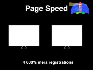 Page Speed
4 000% mera registrations
 