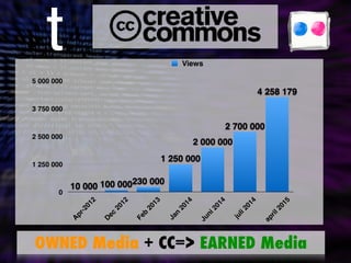 0
1 250 000
2 500 000
3 750 000
5 000 000
A
p
r
-
2
0
1
2
D
e
c
2
0
1
2
F
e
b
2
0
1
3
J
a
n
2
0
1
4
J
u
n
i
2
0
1
4
j
u
l
i
2
0
1
4
a
p
r
i
l
2
0
1
5
4 258 179
2 700 000
2 000 000
1 250 000
230 000
100 000
10 000
Views
OWNED Media + CC=> EARNED Media
t
 
