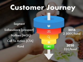 Customer Journey
Segment
Sidbesökare [prospect]
Nyfiken [MQL]
Call To Action [CTA]
Kund
2016
 
2 500€/kund
2020
 
32€/kund
 