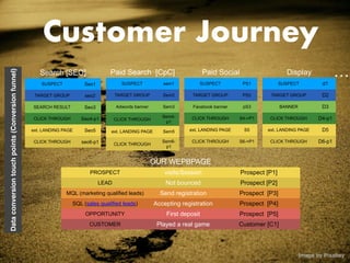 Search [SEO]
SUSPECT Seo1
TARGET GROUP seo2
SEARCH RESULT Seo3
CLICK THROUGH Seo4-p1
ext. LANDING PAGE Seo5
CLICK THROUGH seo6-p1
Customer Journey
Paid Social
SUSPECT PS1
TARGET GROUP PS2
Facebook banner pS3
CLICK THROUGH S4->P1
ext. LANDING PAGE S5
CLICK THROUGH S6->P1
Paid Search [CpC]
SUSPECT sem1
TARGET GROUP Sem2
Adwords banner Sem3
CLICK THROUGH
Sem4-
p1
ext. LANDING PAGE Sem5
CLICK THROUGH
Sem6-
p1
Display
SUSPECT d1
TARGET GROUP D2
BANNER D3
CLICK THROUGH D4-p1
ext. LANDING PAGE D5
CLICK THROUGH D6-p1
OUR WEPBPAGE
PROSPECT visits/Session Prospect [P1]
LEAD Not bounced Prospect [P2]
MQL (marketing qualified leads) Send registration Prospect [P3]
SQL (sales qualified leads) Accepting registration Prospect [P4]
OPPORTUNITY First deposit Prospect [P5]
CUSTOMER Played a real game Customer [C1]
Data
conversion
touch
points
(Conversion
funnel)
…
Image by Pixabay 
 