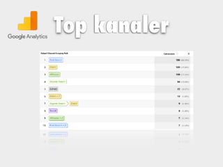 Top kanaler
 