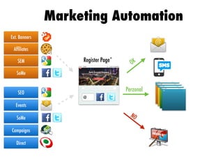 Marketing Automation
Events
SEO
SEM
Af
fi
liates
Ext. Banners
SoMe
SoMe
Campaigns
Register Page*
@
Direct
OK
NO
Perzonal
 