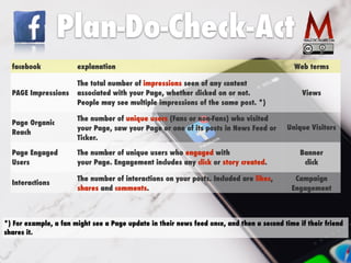 facebook explanation Web terms
PAGE Impressions
The total number of impressions seen of any content
associated with your Page, whether clicked on or not.
 
People may see multiple impressions of the same post. *)
Views
Page Organic
 
Reach
The number of unique users (Fans or non-Fans) who visited
your Page, saw your Page or one of its posts in News Feed or
Ticker.
Unique Visitors
Page Engaged
 
Users
The number of unique users who engaged with


your Page. Engagement includes any click or story created.
Banner
 
click
Interactions
The number of interactions on your posts. Included are likes,
shares and comments.
Campaign
Engagement
*) For example, a fan might see a Page update in their news feed once, and then a second time if their friend
shares it.
Plan-Do-Check-Act
 