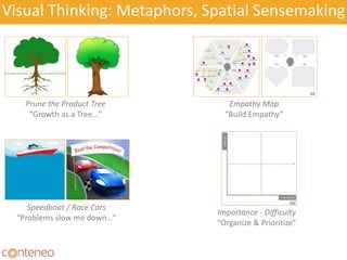 Visual Thinking: Metaphors, Spatial Sensemaking
12
Prune the Product Tree
“Growth as a Tree…”
Speedboat / Race Cars
“Problems slow me down…”
Empathy Map
“Build Empathy”
Importance - Difficulty
“Organize & Prioritize”
 
