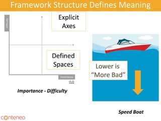 Framework Structure Defines Meaning
13
Importance - Difficulty
Speed Boat
Lower is
“More Bad”
Explicit
Axes
Defined
Spaces
 