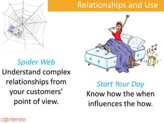 Relationships and Use
Spider Web
Understand complex
relationships from
your customers’
point of view.
Start Your Day
Know how the when
influences the how.
 