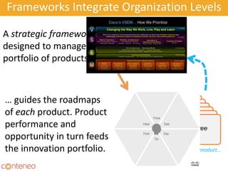 Frameworks Integrate Organization Levels
8
Prune the
Product Tree
Prune the
Product Tree
Prune the
Product Tree
Prune the
Product Tree
Prune the
Product Tree
Prune the
Product Tree
Innovation
Ambition
Manage the Innovation Portfolio
A strategic framework
designed to manage a
portfolio of products…
… guides the roadmaps
of each product. Product
performance and
opportunity in turn feeds
the innovation portfolio. One Product Tree for each product…
 