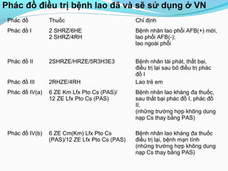 Phác đồ Thuốc Chỉ định
Phác đồ I 2 SHRZ/6HE
2 SHRZ/4RH
Bệnh nhân lao phổi AFB(+) mới,
lao phổi AFB(-);
lao ngoài phổi
Phác đồ II 2SHRZE/HRZE/5R3H3E3 Bệnh nhân tái phát, thất bại,
điều trị lại sau bỏ điều trị phác
đồ I
Phác đồ III 2RHZE/4RH Lao trẻ em
Phác đồ IV(a) 6 ZE Km Lfx Pto Cs (PAS)/
12 ZE Lfx Pto Cs (PAS)
Bệnh nhân lao kháng đa thuốc,
sau thất bại phác đồ I, phác đồ
II.
(những trường hợp không dung
nạp Cs thay bằng PAS)
Phác đồ IV(b) 6 ZE Cm(Km) Lfx Pto Cs
(PAS)/12 ZE Lfx Pto Cs (PAS)
Bệnh nhân lao kháng đa thuốc
điều trị lại, bệnh mạn tính
(những trường hợp không dung
nạp Cs thay bằng PAS)
Phác đồ điều trị bệnh lao đã và sẽ sử dụng ở VN
 