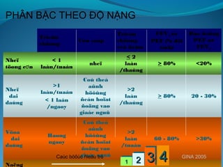 Trieäu
chöùng
Côn caáp
Trieàu
chöùng
veà ñeâm
FEV1 or
PEF (% döï
tính)
Dao ñoäng
PEF or
FEV1
Nheï
töøng c nơ
< 1
laàn/tuaàn
nheï
< 2
laàn
/thaùng
> 80% <20%
Nheï
dai
daúng
>1
laàn/tuaàn
< 1 laàn
/ngaøy
Coù theå
aûnh
höôûng
ñeán hoïat
ñoäng vaø
giaác nguû
>2
laàn
/thaùng
> 80% 20 - 30%
Vöøa
dai
daúng
Haøng
ngaøy
Coù theå
aûnh
höôûng
ñeán hoïat
ñoäng vaø
giaác nguû
>2
laàn
/tuaàn
60 - 80% >30%
Naëng
GINA 2005
PHÂN BẬC THEO ĐỘ NẶNG
1111 2222 3333 44Caùc böôùc ñieàu trò
 