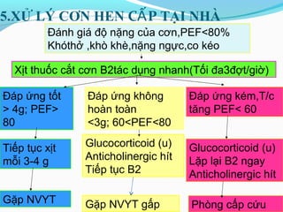 5.XỬ LÝ CƠN HEN C PẤ TẠI NHÀ
Đánh giá độ nặng của cơn,PEF<80%
Khóthở ,khò khè,nặng ngực,co kéo
Xịt thuốc cắt cơn B2tác dụng nhanh(Tối đa3đợt/giờ)
Đáp ứng tốt
> 4g; PEF>
80
Tiếp tục xịt
mỗi 3-4 g
Gặp NVYT
Đáp ứng không
hoàn toàn
<3g; 60<PEF<80
Glucocorticoid (u)
Anticholinergic hít
Tiếp tục B2
Gặp NVYT gấp
Đáp ứng kém,T/c
tăng PEF< 60
Glucocorticoid (u)
Lặp lại B2 ngay
Anticholinergic hít
Phòng cấp cứu
 