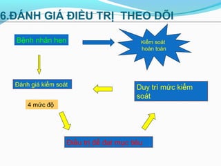Đánh giá kiểm soát
Bệnh nhân hen
Điều trị để đạt mục tiêu
4 mức độ
Kiểm soát
hoàn toàn
Duy trì mức kiểm
soát
 